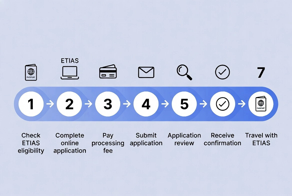ETIAS Requirements