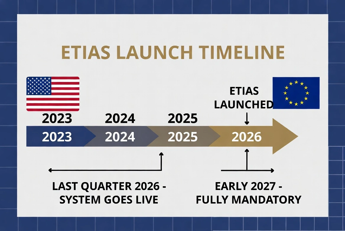 ETIAS Requirements